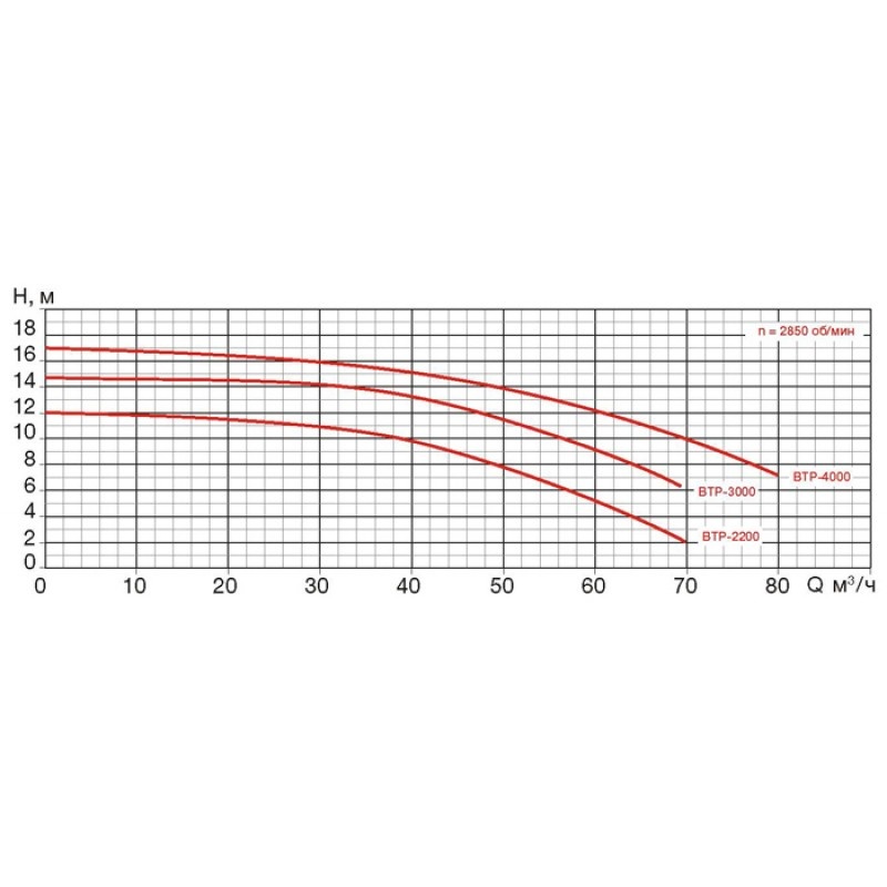 Насос BTP без префильтра 56,0 м3/час, 380 В P.King /BTP-3000/STP-3000